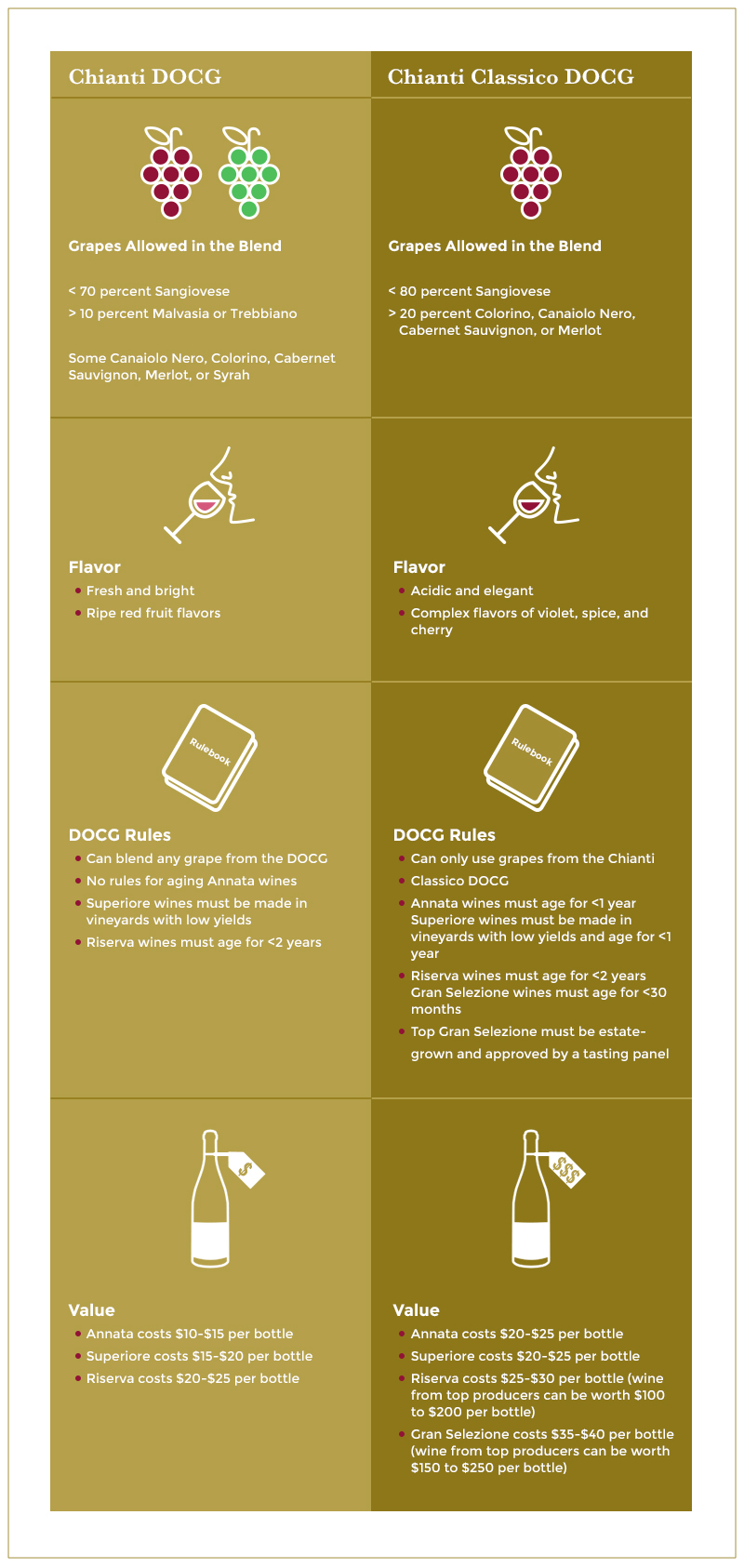Guide to Chianti DOCG rules