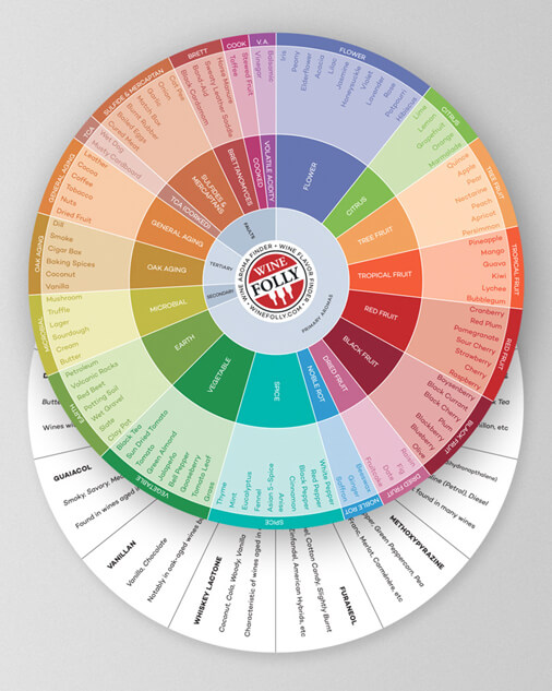 The Science Behind Flavors