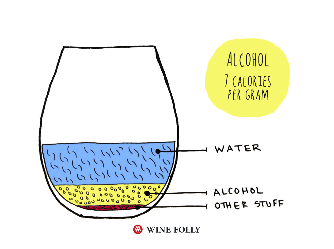 Wine contains alcohol calories