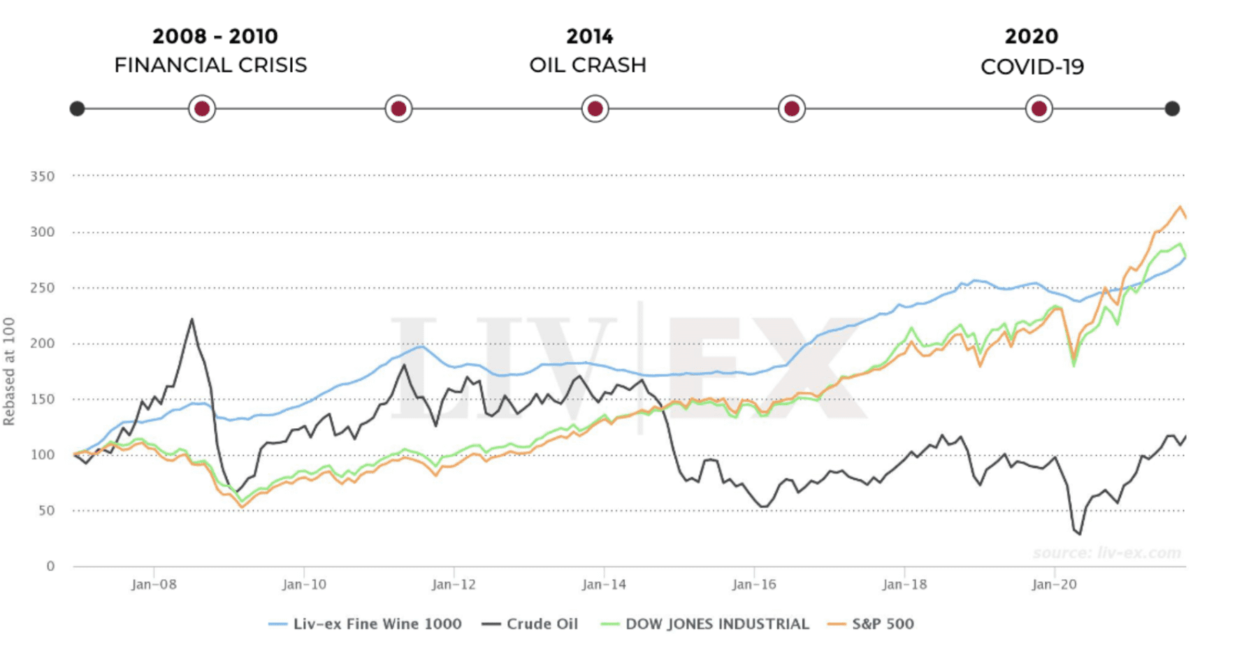 wine assets have performed historically compared to other types of investments